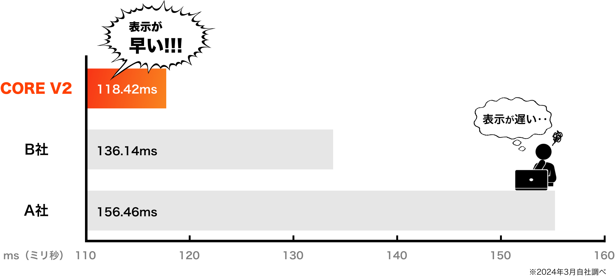 サイト表示速度爆速!