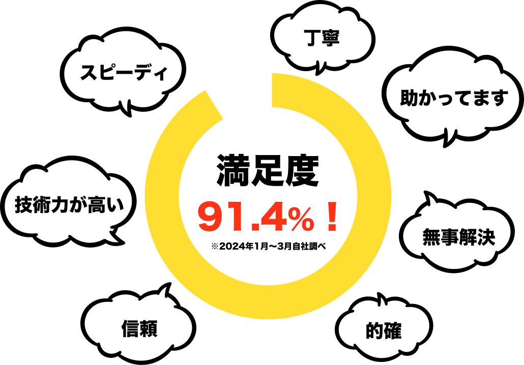 弊社カスタマーサポートをご利用いただいたお客様の91.4%が満足と回答